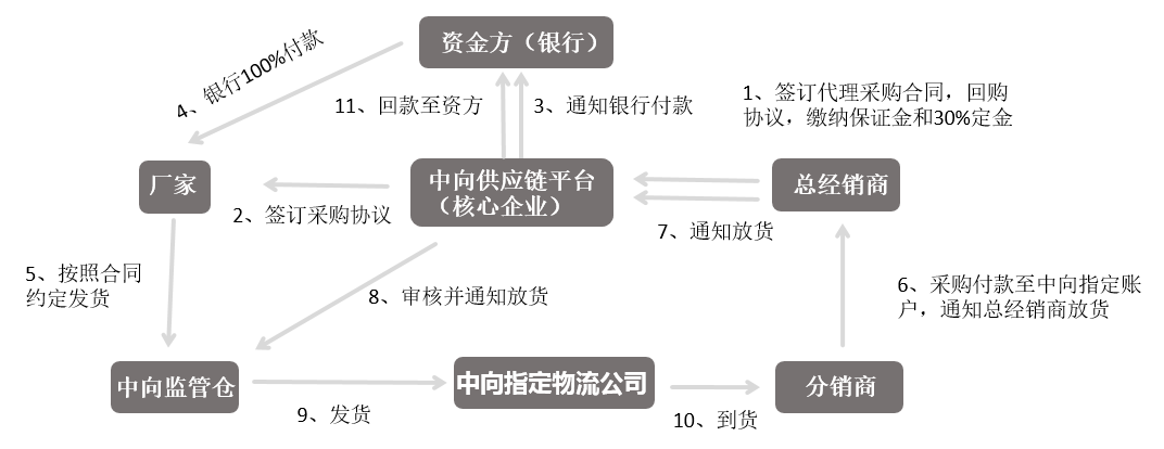 供应链金融流程