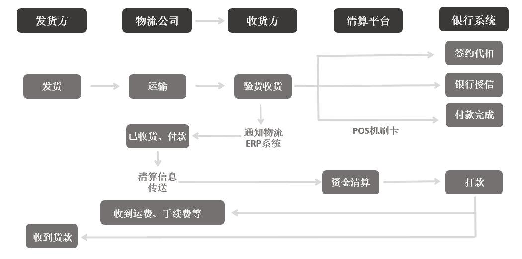 供应链金融流程